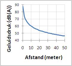 BAT zuigerpomp GEHO plunjerpomp Lister Geluidgedempt geluidsniveau bronbemalingspomp bronneringspomp plunjer pomp